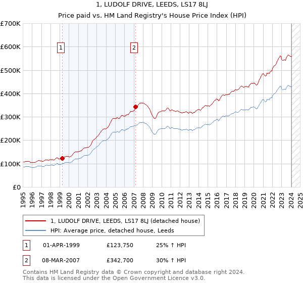 1, LUDOLF DRIVE, LEEDS, LS17 8LJ: Price paid vs HM Land Registry's House Price Index