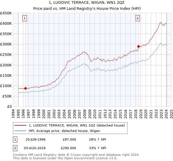 1, LUDOVIC TERRACE, WIGAN, WN1 2QZ: Price paid vs HM Land Registry's House Price Index