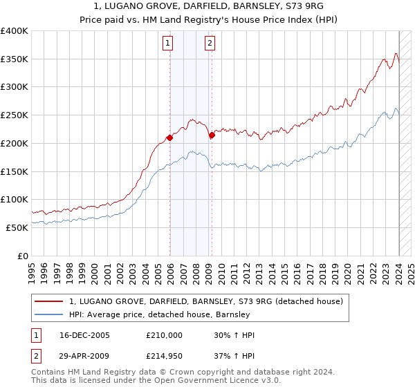1, LUGANO GROVE, DARFIELD, BARNSLEY, S73 9RG: Price paid vs HM Land Registry's House Price Index