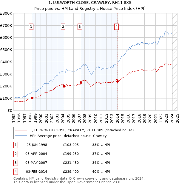 1, LULWORTH CLOSE, CRAWLEY, RH11 8XS: Price paid vs HM Land Registry's House Price Index