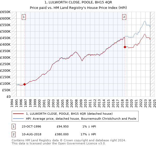 1, LULWORTH CLOSE, POOLE, BH15 4QR: Price paid vs HM Land Registry's House Price Index