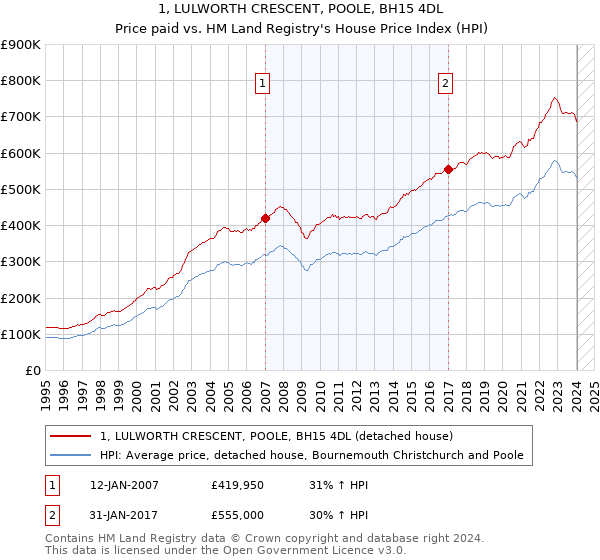 1, LULWORTH CRESCENT, POOLE, BH15 4DL: Price paid vs HM Land Registry's House Price Index