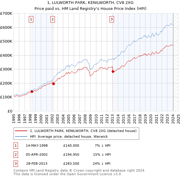 1, LULWORTH PARK, KENILWORTH, CV8 2XG: Price paid vs HM Land Registry's House Price Index