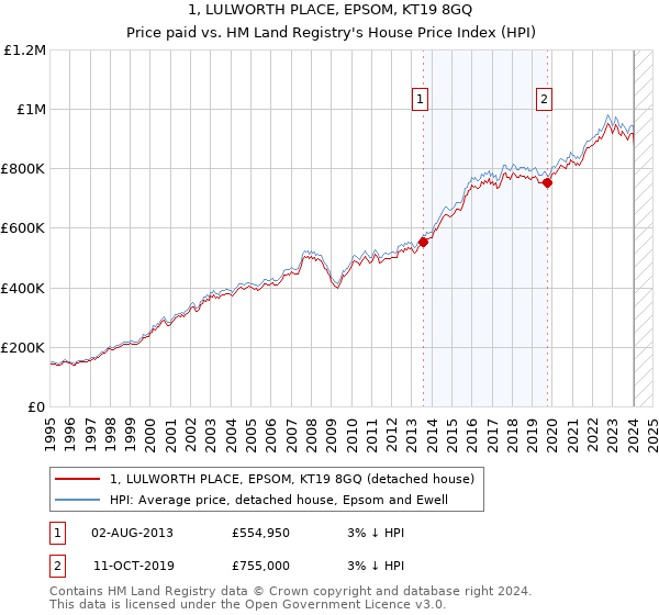 1, LULWORTH PLACE, EPSOM, KT19 8GQ: Price paid vs HM Land Registry's House Price Index