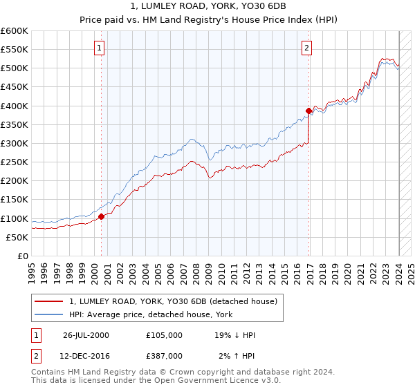 1, LUMLEY ROAD, YORK, YO30 6DB: Price paid vs HM Land Registry's House Price Index