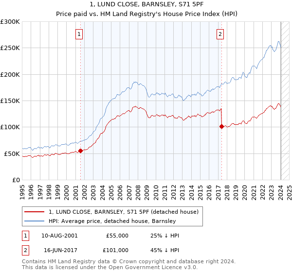 1, LUND CLOSE, BARNSLEY, S71 5PF: Price paid vs HM Land Registry's House Price Index
