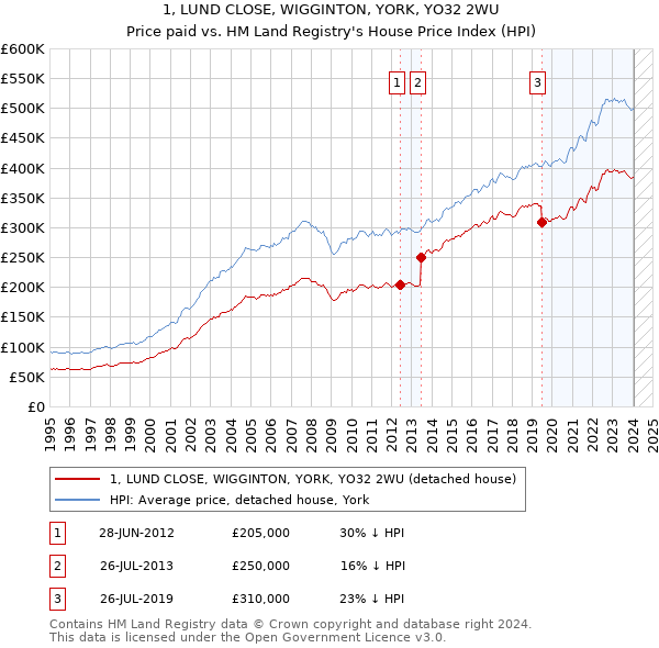 1, LUND CLOSE, WIGGINTON, YORK, YO32 2WU: Price paid vs HM Land Registry's House Price Index