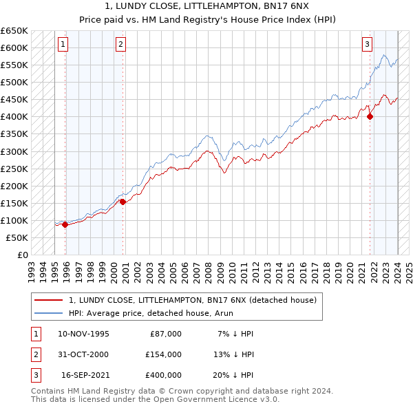 1, LUNDY CLOSE, LITTLEHAMPTON, BN17 6NX: Price paid vs HM Land Registry's House Price Index