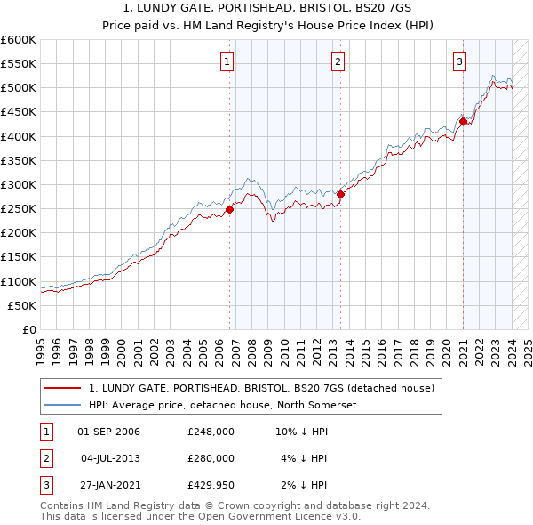 1, LUNDY GATE, PORTISHEAD, BRISTOL, BS20 7GS: Price paid vs HM Land Registry's House Price Index