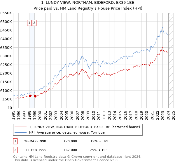 1, LUNDY VIEW, NORTHAM, BIDEFORD, EX39 1BE: Price paid vs HM Land Registry's House Price Index