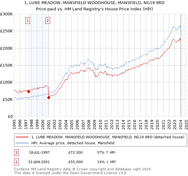 1, LUNE MEADOW, MANSFIELD WOODHOUSE, MANSFIELD, NG19 9RD: Price paid vs HM Land Registry's House Price Index