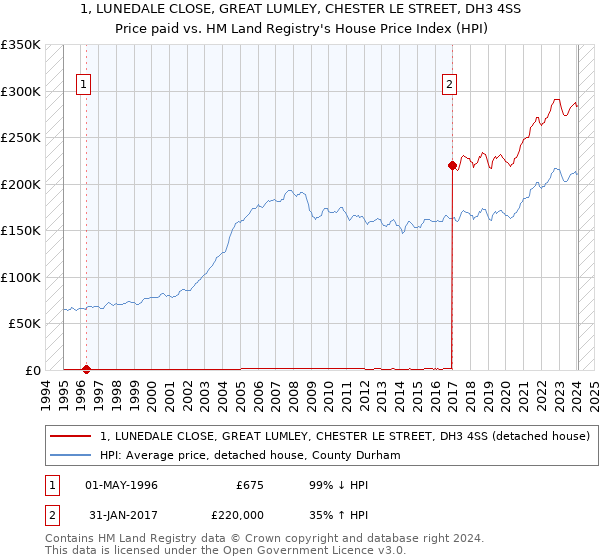 1, LUNEDALE CLOSE, GREAT LUMLEY, CHESTER LE STREET, DH3 4SS: Price paid vs HM Land Registry's House Price Index