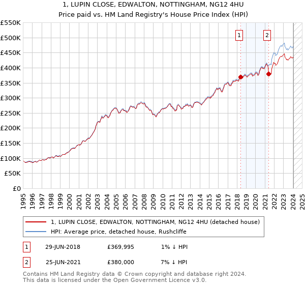 1, LUPIN CLOSE, EDWALTON, NOTTINGHAM, NG12 4HU: Price paid vs HM Land Registry's House Price Index