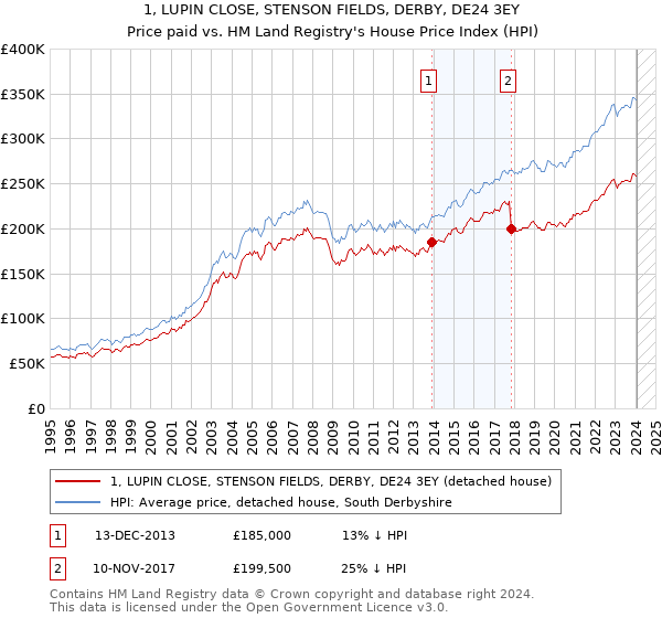 1, LUPIN CLOSE, STENSON FIELDS, DERBY, DE24 3EY: Price paid vs HM Land Registry's House Price Index