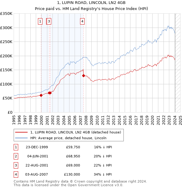 1, LUPIN ROAD, LINCOLN, LN2 4GB: Price paid vs HM Land Registry's House Price Index