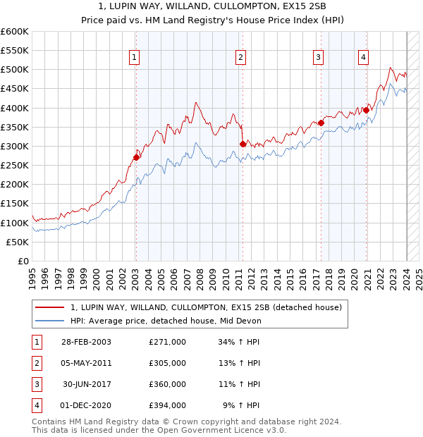 1, LUPIN WAY, WILLAND, CULLOMPTON, EX15 2SB: Price paid vs HM Land Registry's House Price Index