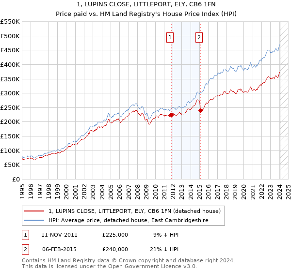 1, LUPINS CLOSE, LITTLEPORT, ELY, CB6 1FN: Price paid vs HM Land Registry's House Price Index