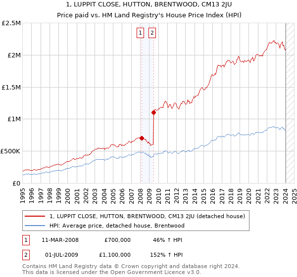 1, LUPPIT CLOSE, HUTTON, BRENTWOOD, CM13 2JU: Price paid vs HM Land Registry's House Price Index