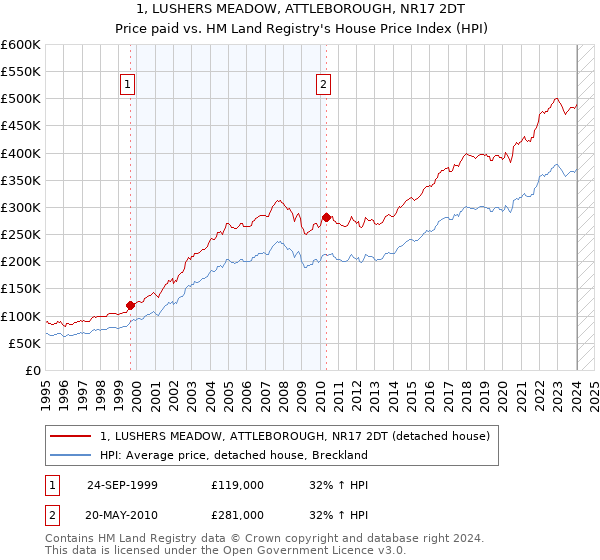 1, LUSHERS MEADOW, ATTLEBOROUGH, NR17 2DT: Price paid vs HM Land Registry's House Price Index