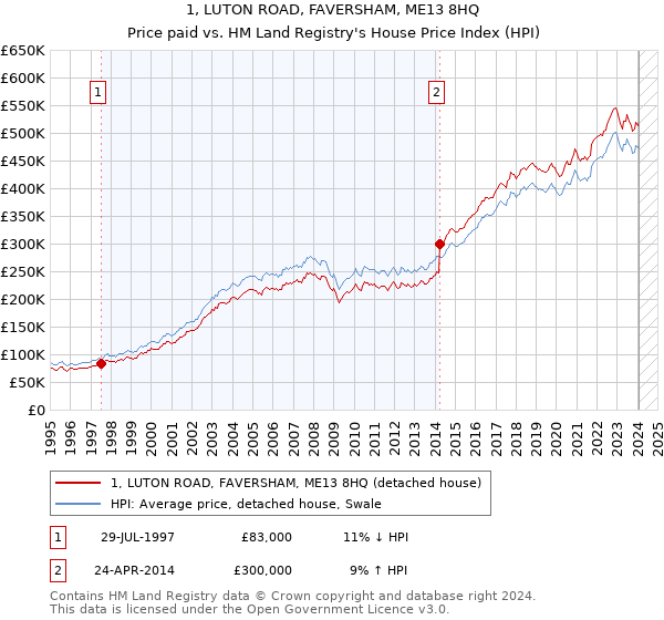 1, LUTON ROAD, FAVERSHAM, ME13 8HQ: Price paid vs HM Land Registry's House Price Index