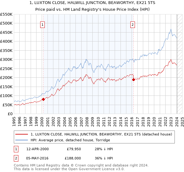 1, LUXTON CLOSE, HALWILL JUNCTION, BEAWORTHY, EX21 5TS: Price paid vs HM Land Registry's House Price Index