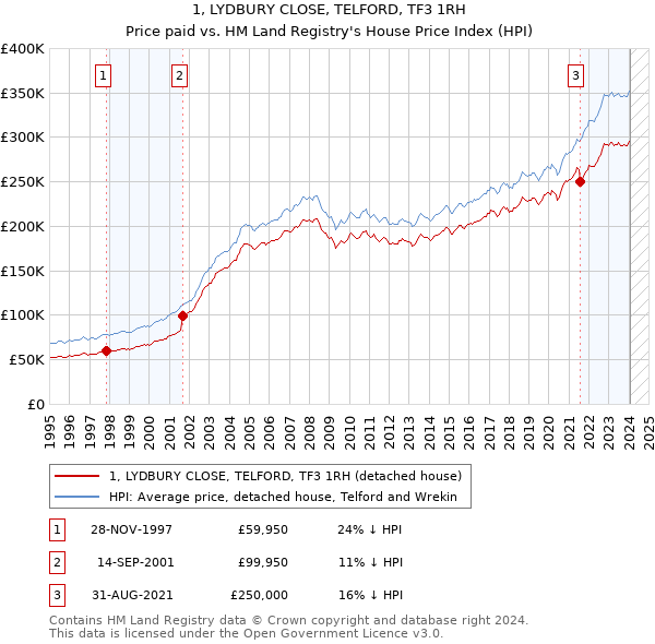 1, LYDBURY CLOSE, TELFORD, TF3 1RH: Price paid vs HM Land Registry's House Price Index