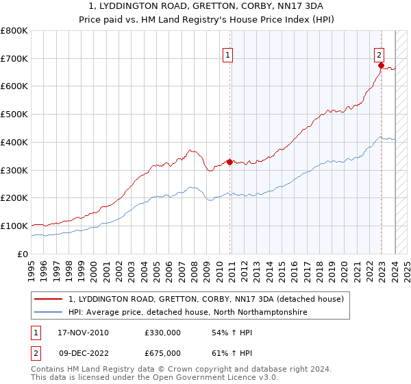 1, LYDDINGTON ROAD, GRETTON, CORBY, NN17 3DA: Price paid vs HM Land Registry's House Price Index