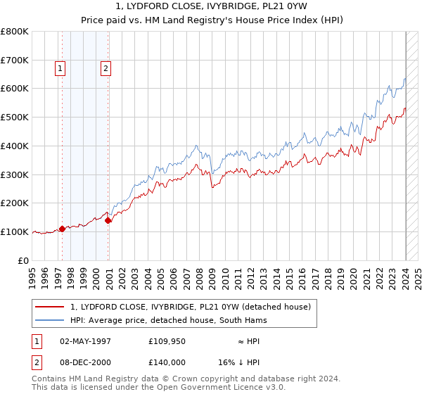 1, LYDFORD CLOSE, IVYBRIDGE, PL21 0YW: Price paid vs HM Land Registry's House Price Index