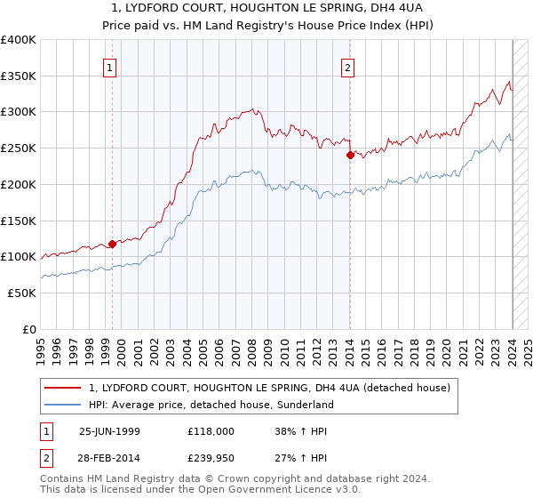1, LYDFORD COURT, HOUGHTON LE SPRING, DH4 4UA: Price paid vs HM Land Registry's House Price Index