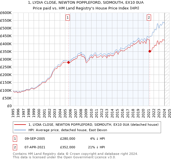1, LYDIA CLOSE, NEWTON POPPLEFORD, SIDMOUTH, EX10 0UA: Price paid vs HM Land Registry's House Price Index