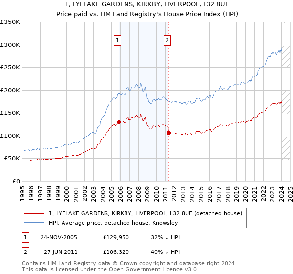 1, LYELAKE GARDENS, KIRKBY, LIVERPOOL, L32 8UE: Price paid vs HM Land Registry's House Price Index