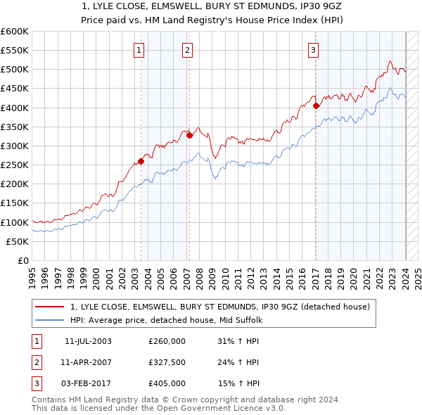 1, LYLE CLOSE, ELMSWELL, BURY ST EDMUNDS, IP30 9GZ: Price paid vs HM Land Registry's House Price Index