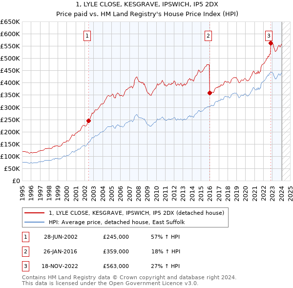 1, LYLE CLOSE, KESGRAVE, IPSWICH, IP5 2DX: Price paid vs HM Land Registry's House Price Index