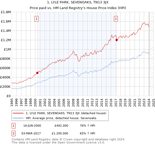 1, LYLE PARK, SEVENOAKS, TN13 3JX: Price paid vs HM Land Registry's House Price Index