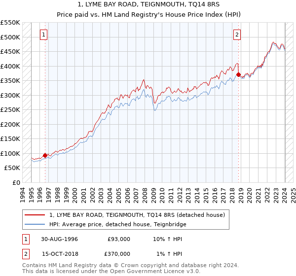 1, LYME BAY ROAD, TEIGNMOUTH, TQ14 8RS: Price paid vs HM Land Registry's House Price Index