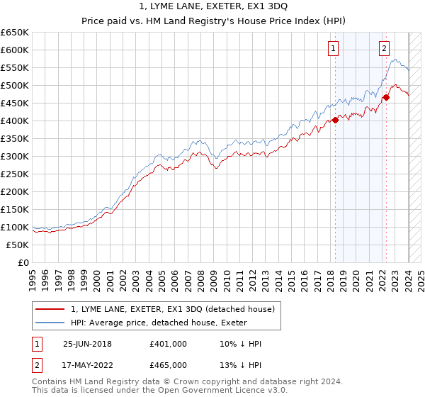 1, LYME LANE, EXETER, EX1 3DQ: Price paid vs HM Land Registry's House Price Index