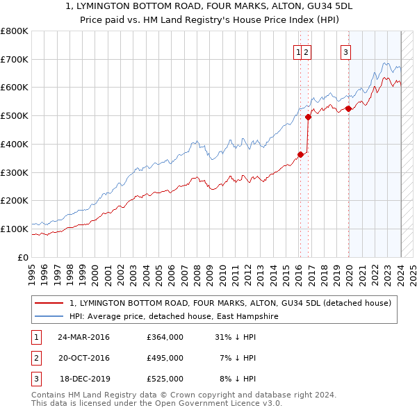 1, LYMINGTON BOTTOM ROAD, FOUR MARKS, ALTON, GU34 5DL: Price paid vs HM Land Registry's House Price Index