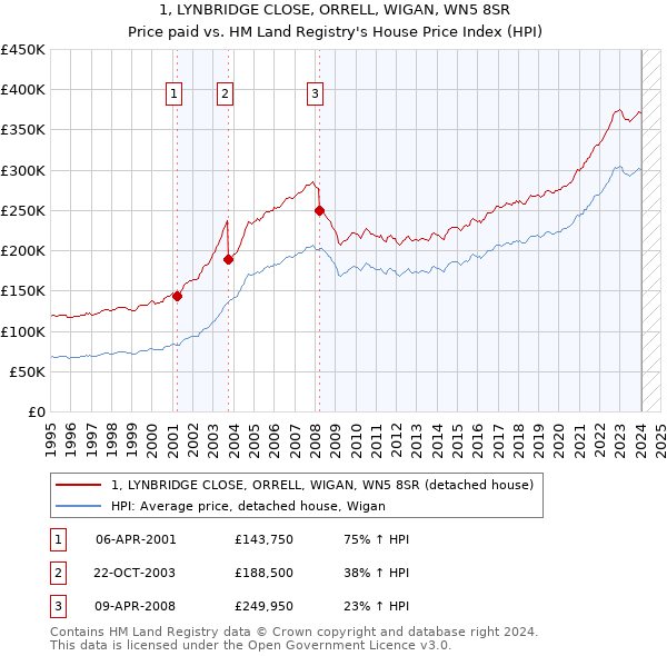 1, LYNBRIDGE CLOSE, ORRELL, WIGAN, WN5 8SR: Price paid vs HM Land Registry's House Price Index