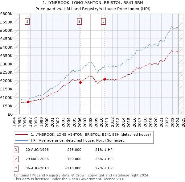 1, LYNBROOK, LONG ASHTON, BRISTOL, BS41 9BH: Price paid vs HM Land Registry's House Price Index