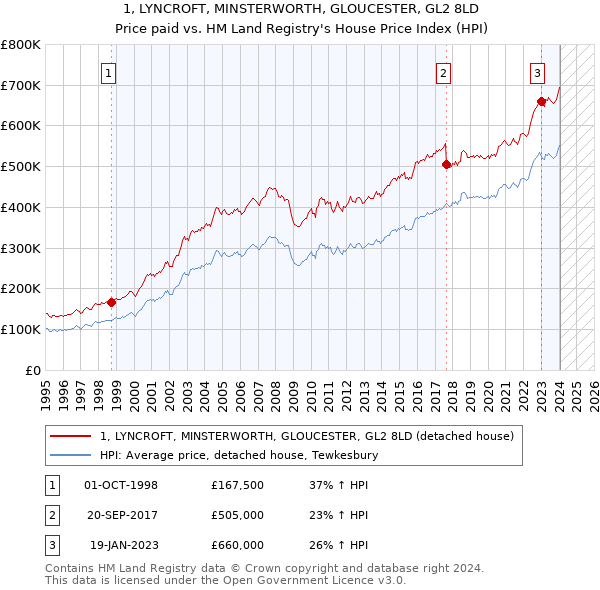 1, LYNCROFT, MINSTERWORTH, GLOUCESTER, GL2 8LD: Price paid vs HM Land Registry's House Price Index