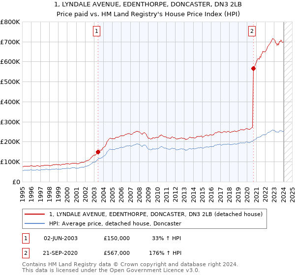 1, LYNDALE AVENUE, EDENTHORPE, DONCASTER, DN3 2LB: Price paid vs HM Land Registry's House Price Index