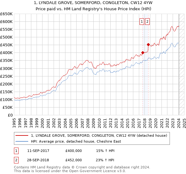 1, LYNDALE GROVE, SOMERFORD, CONGLETON, CW12 4YW: Price paid vs HM Land Registry's House Price Index