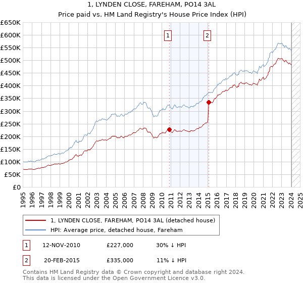 1, LYNDEN CLOSE, FAREHAM, PO14 3AL: Price paid vs HM Land Registry's House Price Index