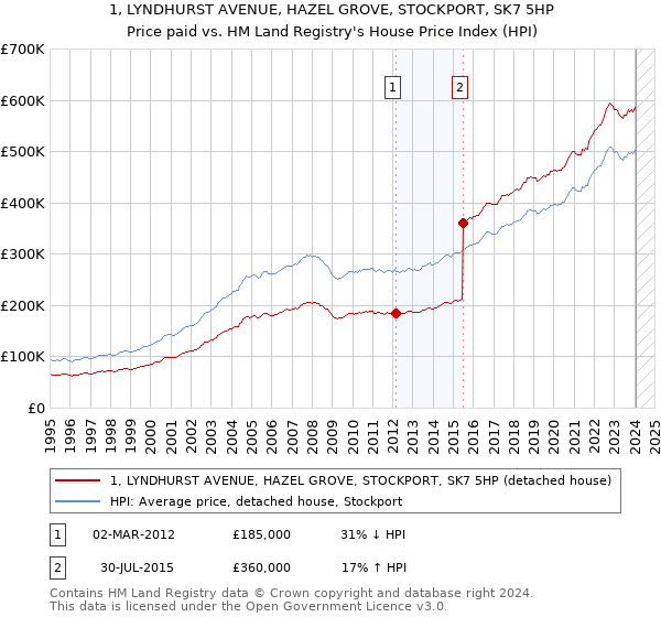 1, LYNDHURST AVENUE, HAZEL GROVE, STOCKPORT, SK7 5HP: Price paid vs HM Land Registry's House Price Index