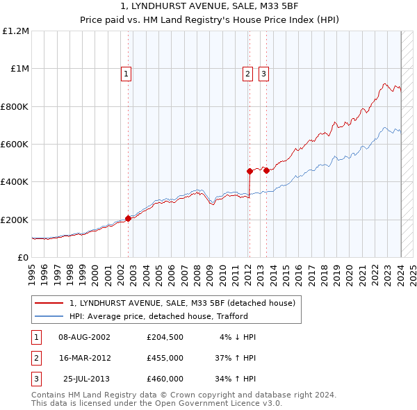 1, LYNDHURST AVENUE, SALE, M33 5BF: Price paid vs HM Land Registry's House Price Index