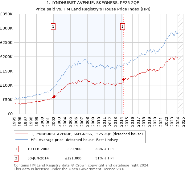 1, LYNDHURST AVENUE, SKEGNESS, PE25 2QE: Price paid vs HM Land Registry's House Price Index