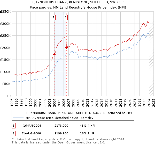 1, LYNDHURST BANK, PENISTONE, SHEFFIELD, S36 6ER: Price paid vs HM Land Registry's House Price Index