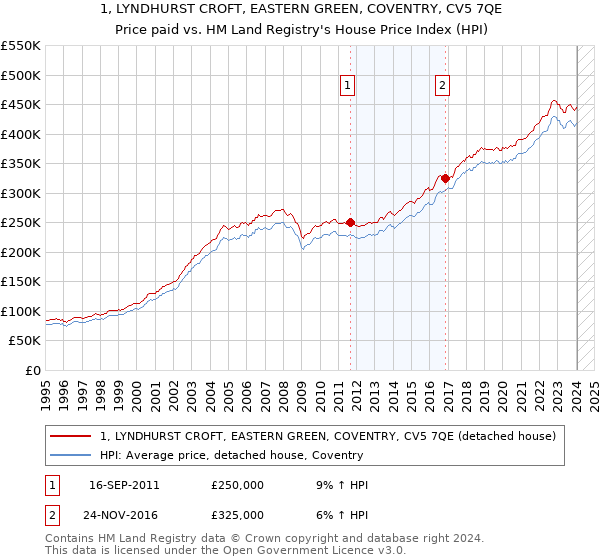 1, LYNDHURST CROFT, EASTERN GREEN, COVENTRY, CV5 7QE: Price paid vs HM Land Registry's House Price Index