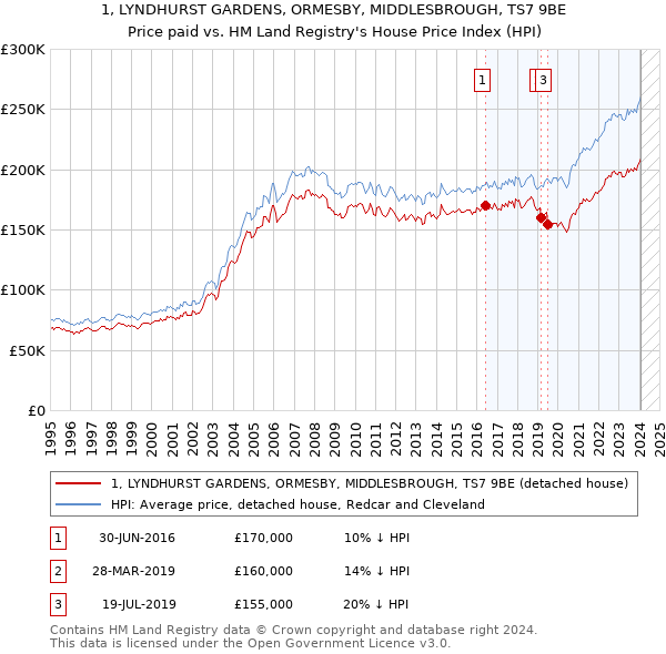 1, LYNDHURST GARDENS, ORMESBY, MIDDLESBROUGH, TS7 9BE: Price paid vs HM Land Registry's House Price Index
