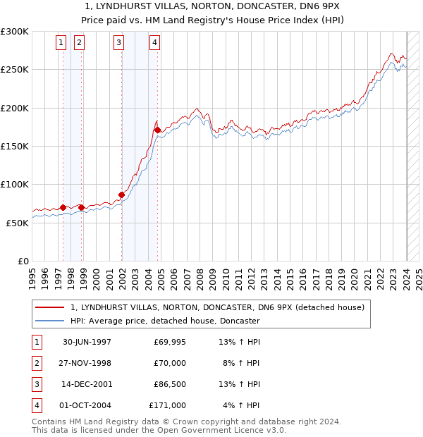 1, LYNDHURST VILLAS, NORTON, DONCASTER, DN6 9PX: Price paid vs HM Land Registry's House Price Index